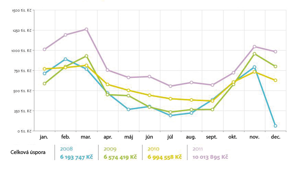 Dosiahnuté úspory vďaka rekonštrukcii v rokoch 2008 - 2011